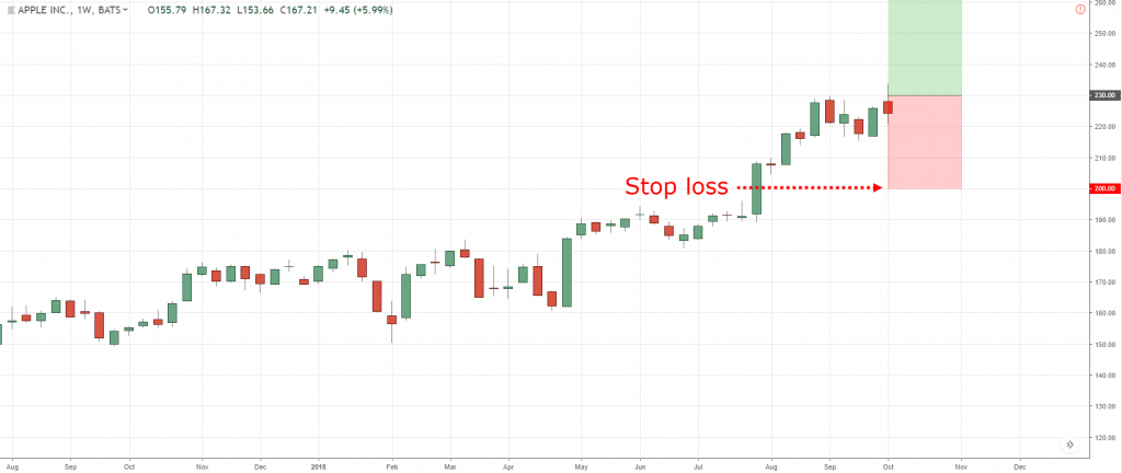 Стоп-лосс на недельном графике AAPL